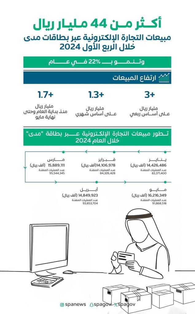 أكثر من 44 مليار ريال مبيعات التجارة الإلكترونية خلال الربع الأول 2024